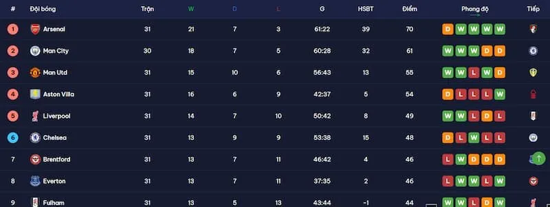 bảng xếp hạng theo realtime